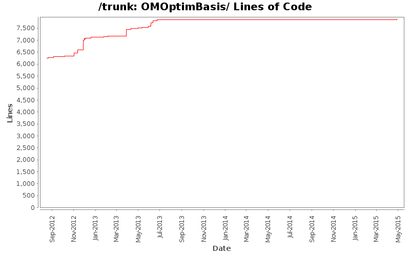 OMOptimBasis/ Lines of Code