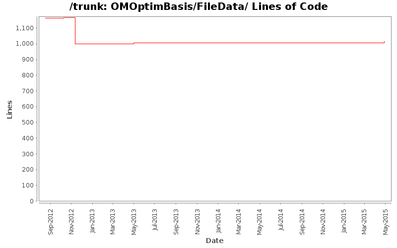 OMOptimBasis/FileData/ Lines of Code