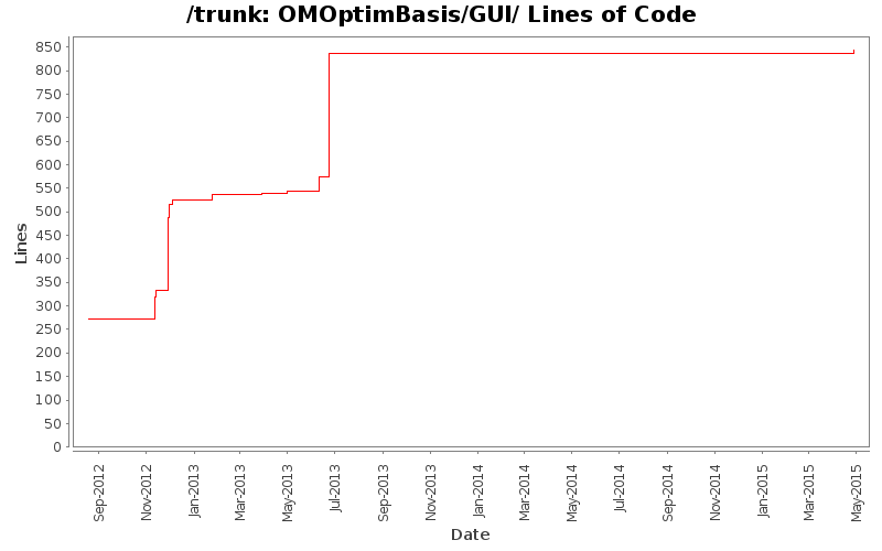 OMOptimBasis/GUI/ Lines of Code