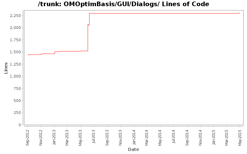 OMOptimBasis/GUI/Dialogs/ Lines of Code