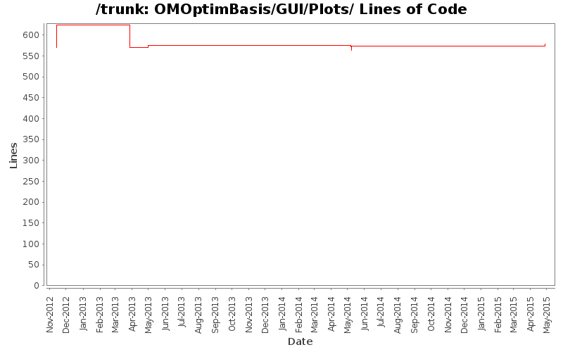 OMOptimBasis/GUI/Plots/ Lines of Code