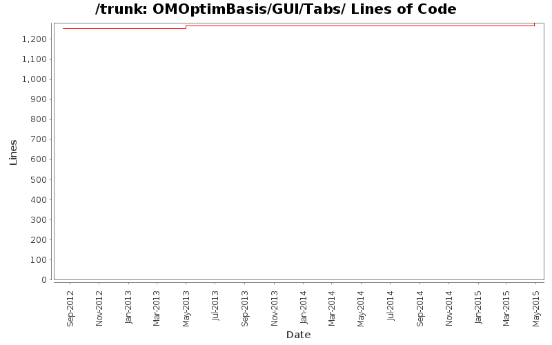 OMOptimBasis/GUI/Tabs/ Lines of Code