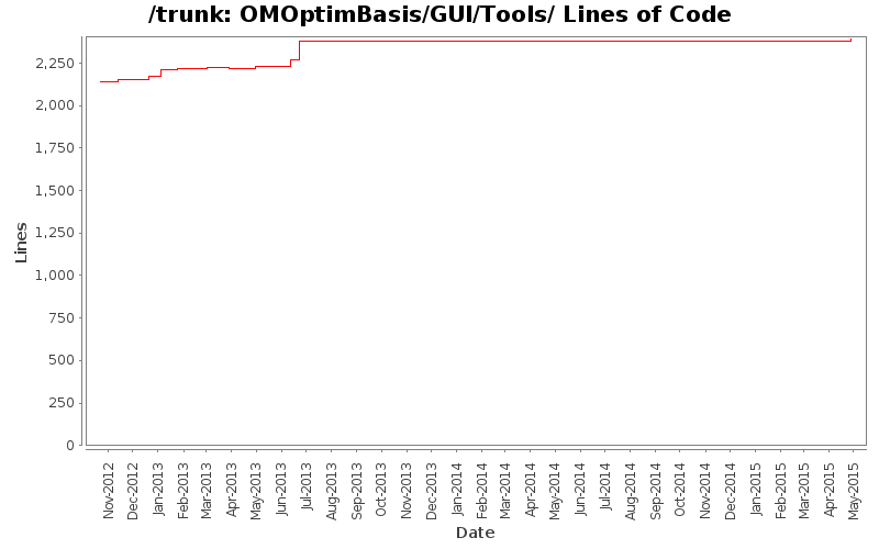 OMOptimBasis/GUI/Tools/ Lines of Code