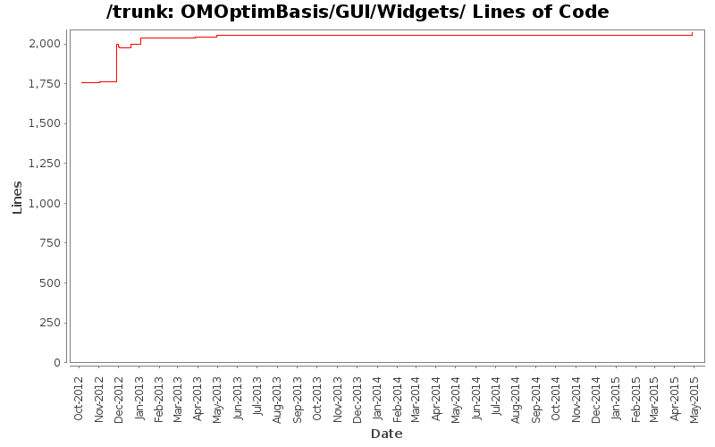 OMOptimBasis/GUI/Widgets/ Lines of Code