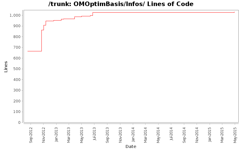 OMOptimBasis/Infos/ Lines of Code