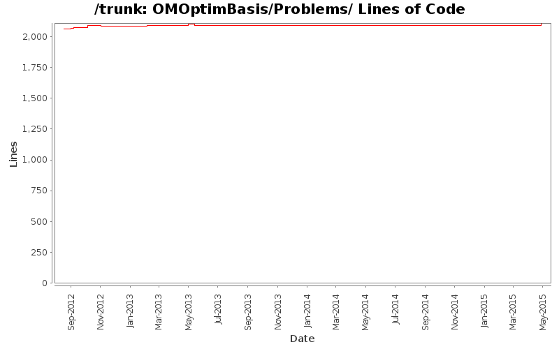 OMOptimBasis/Problems/ Lines of Code