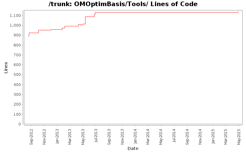 OMOptimBasis/Tools/ Lines of Code