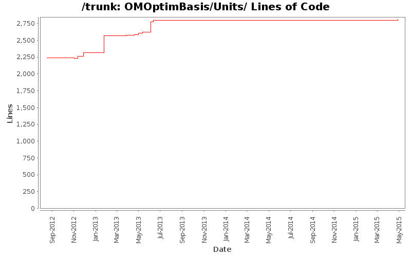 OMOptimBasis/Units/ Lines of Code