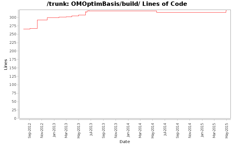 OMOptimBasis/build/ Lines of Code