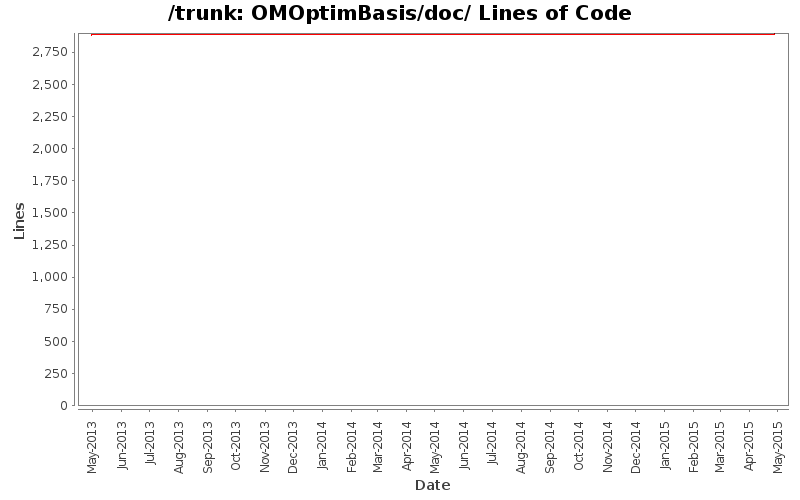 OMOptimBasis/doc/ Lines of Code