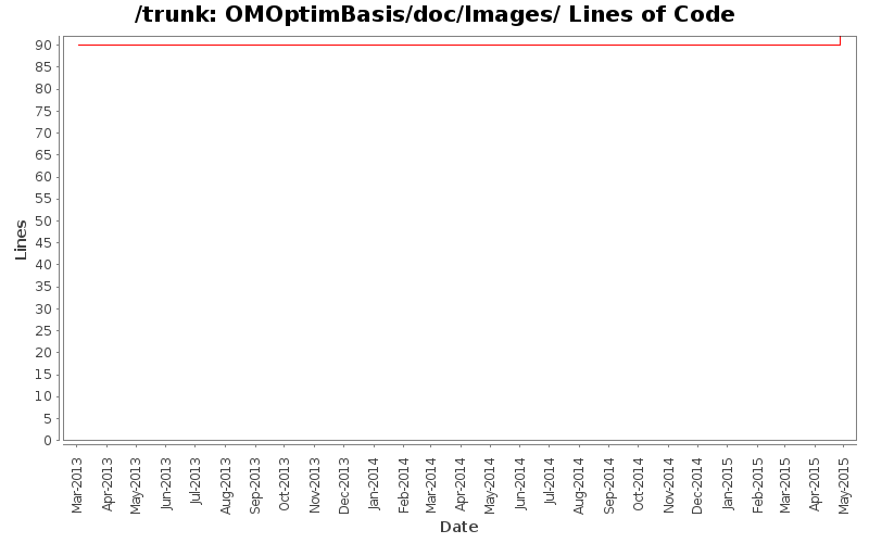 OMOptimBasis/doc/Images/ Lines of Code