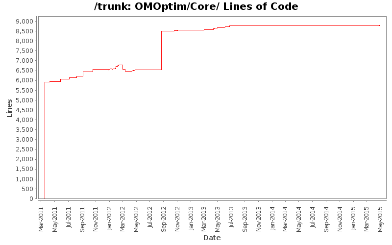 OMOptim/Core/ Lines of Code