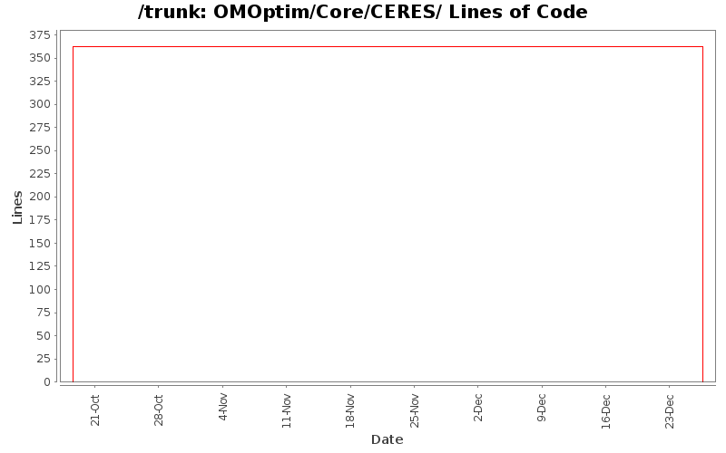 OMOptim/Core/CERES/ Lines of Code