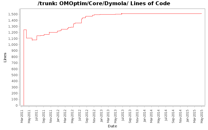 OMOptim/Core/Dymola/ Lines of Code