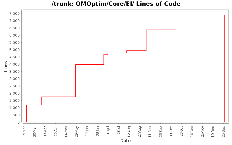 OMOptim/Core/EI/ Lines of Code