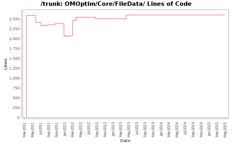 OMOptim/Core/FileData/ Lines of Code