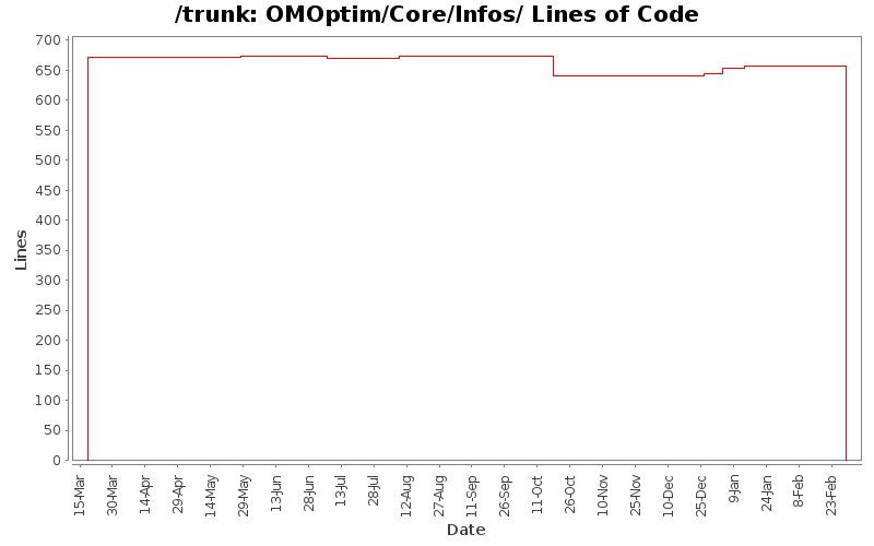 OMOptim/Core/Infos/ Lines of Code