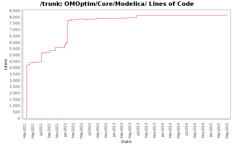 OMOptim/Core/Modelica/ Lines of Code