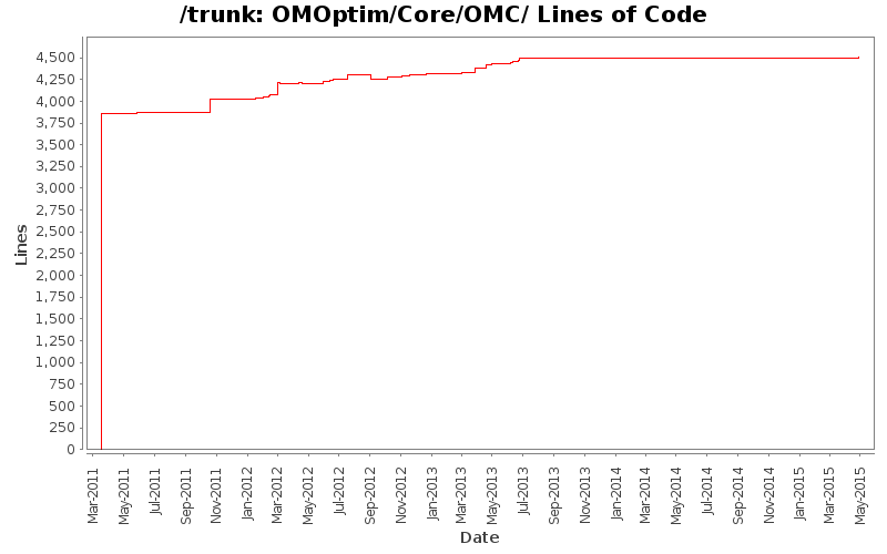 OMOptim/Core/OMC/ Lines of Code