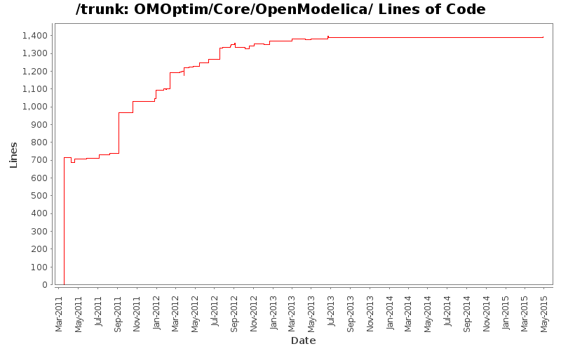 OMOptim/Core/OpenModelica/ Lines of Code