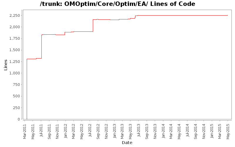 OMOptim/Core/Optim/EA/ Lines of Code