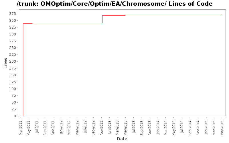 OMOptim/Core/Optim/EA/Chromosome/ Lines of Code
