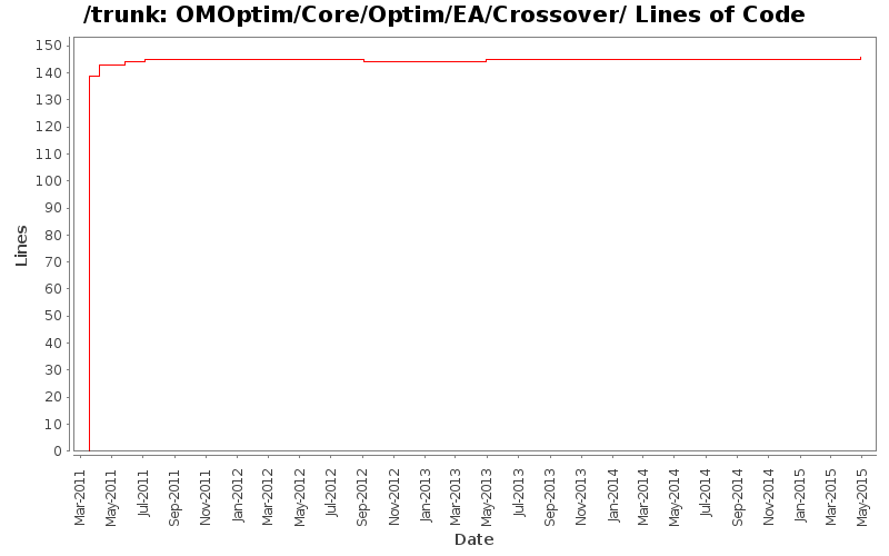 OMOptim/Core/Optim/EA/Crossover/ Lines of Code