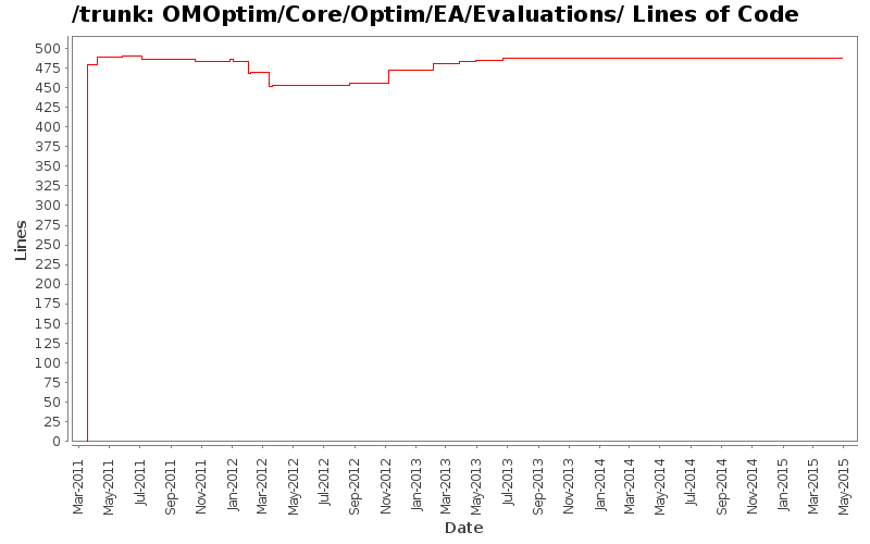 OMOptim/Core/Optim/EA/Evaluations/ Lines of Code
