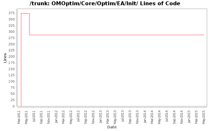 OMOptim/Core/Optim/EA/Init/ Lines of Code