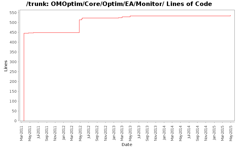 OMOptim/Core/Optim/EA/Monitor/ Lines of Code