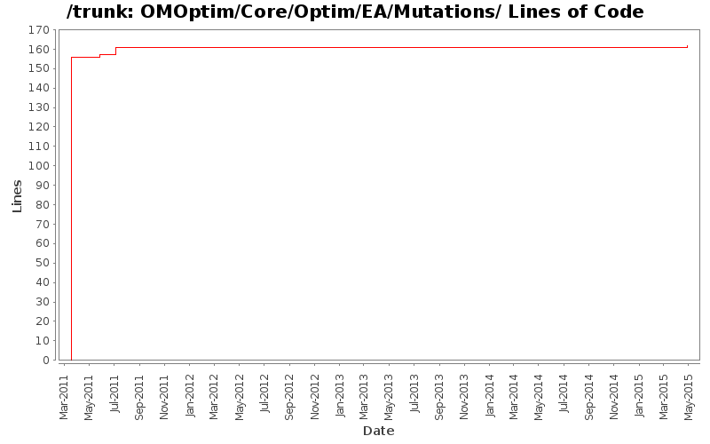 OMOptim/Core/Optim/EA/Mutations/ Lines of Code