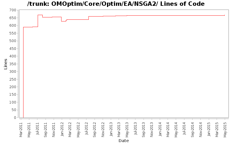 OMOptim/Core/Optim/EA/NSGA2/ Lines of Code