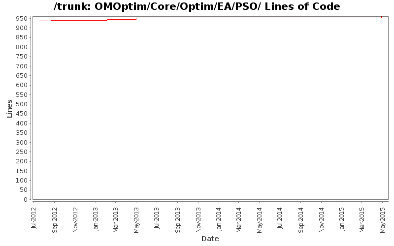 OMOptim/Core/Optim/EA/PSO/ Lines of Code
