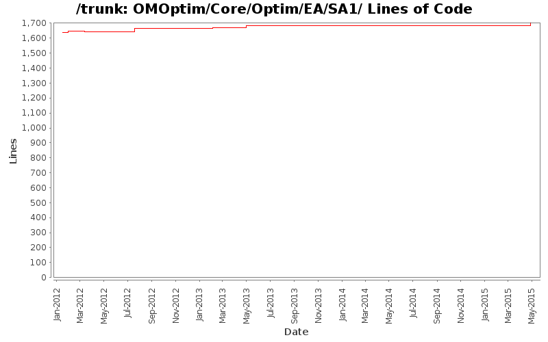 OMOptim/Core/Optim/EA/SA1/ Lines of Code