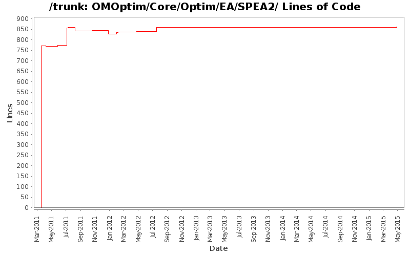 OMOptim/Core/Optim/EA/SPEA2/ Lines of Code