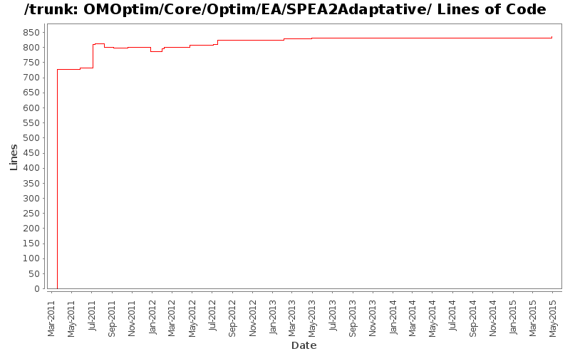 OMOptim/Core/Optim/EA/SPEA2Adaptative/ Lines of Code