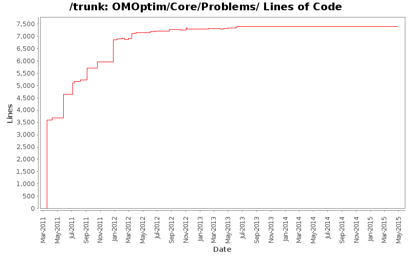 OMOptim/Core/Problems/ Lines of Code