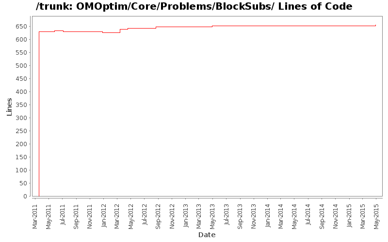 OMOptim/Core/Problems/BlockSubs/ Lines of Code