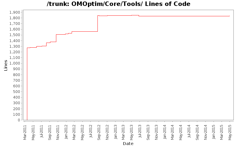 OMOptim/Core/Tools/ Lines of Code