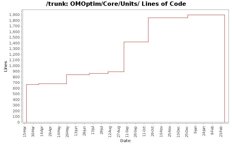 OMOptim/Core/Units/ Lines of Code