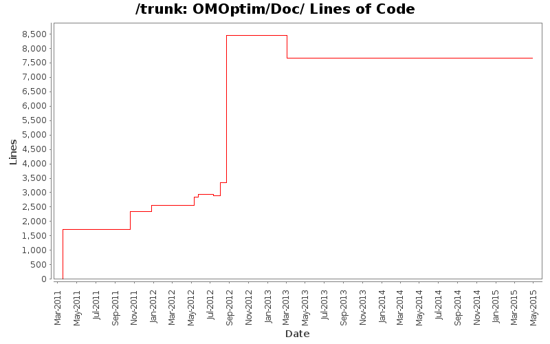 OMOptim/Doc/ Lines of Code