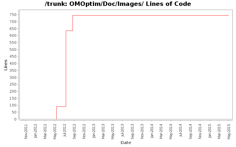 OMOptim/Doc/Images/ Lines of Code