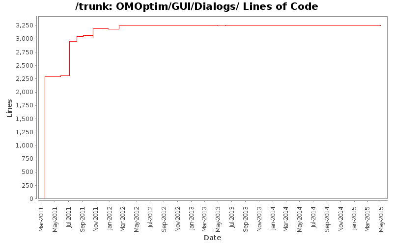 OMOptim/GUI/Dialogs/ Lines of Code