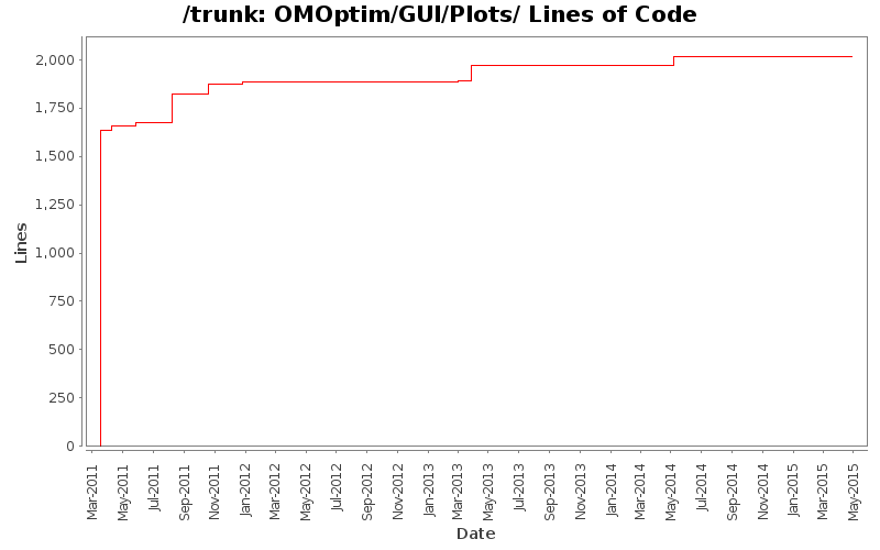 OMOptim/GUI/Plots/ Lines of Code