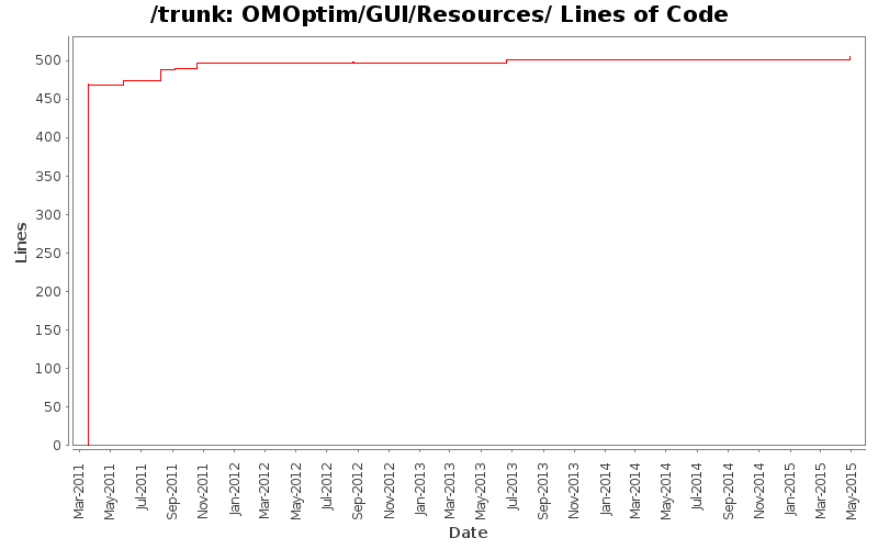 OMOptim/GUI/Resources/ Lines of Code
