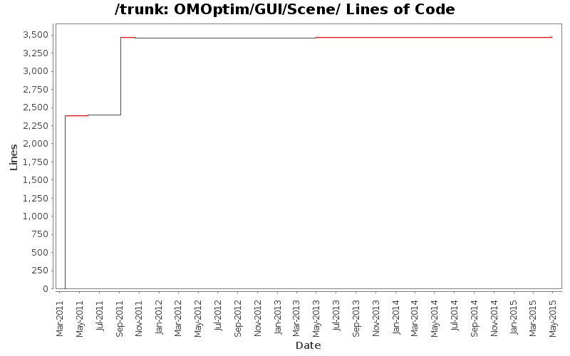 OMOptim/GUI/Scene/ Lines of Code