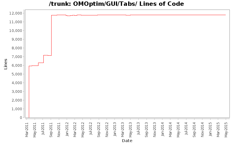 OMOptim/GUI/Tabs/ Lines of Code