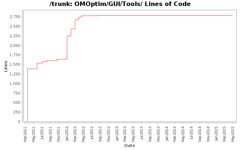 OMOptim/GUI/Tools/ Lines of Code