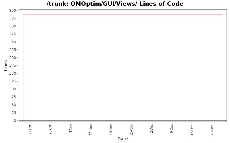 OMOptim/GUI/Views/ Lines of Code