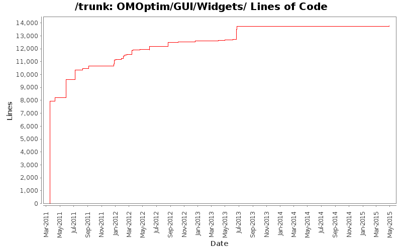 OMOptim/GUI/Widgets/ Lines of Code